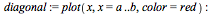 `:=`(diagonal, plot(x, x = a .. b, color = red)); -1