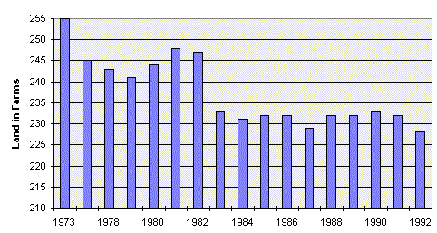 graph of farmland