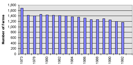 graph of number of farms