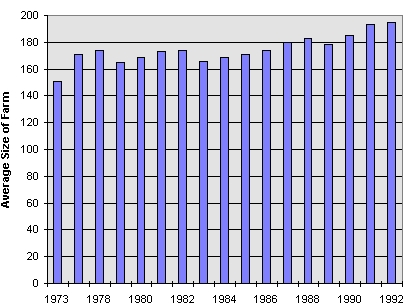 graph of average farmsize