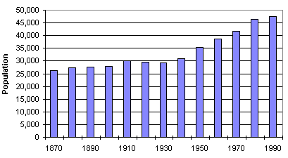 population graph